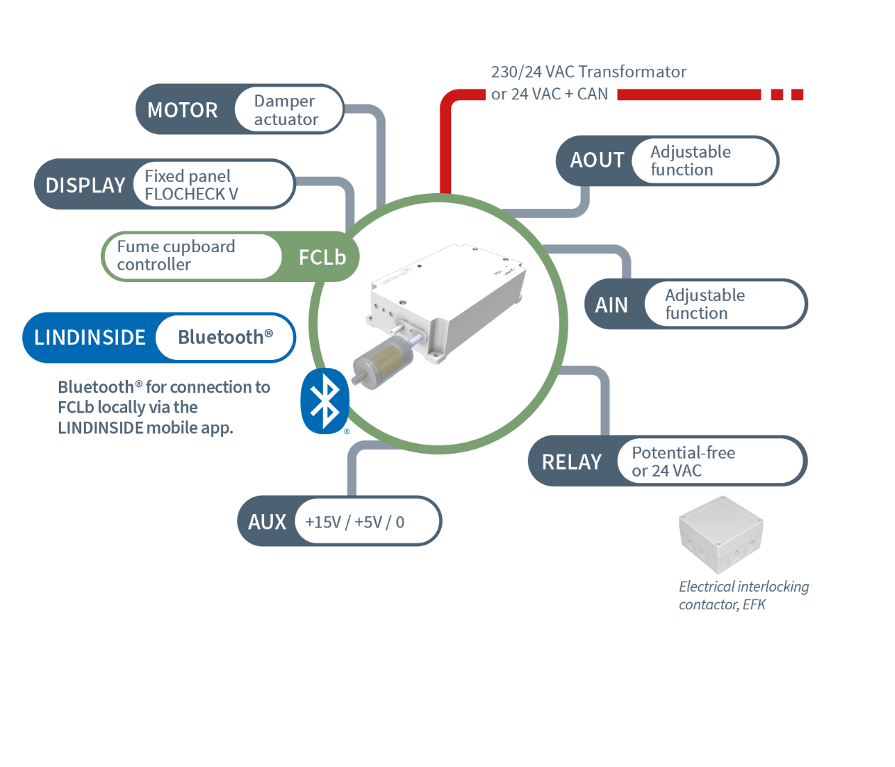 FCLb Fume cupboard controller Lindinvent